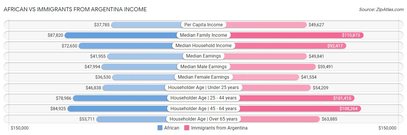 African vs Immigrants from Argentina Income