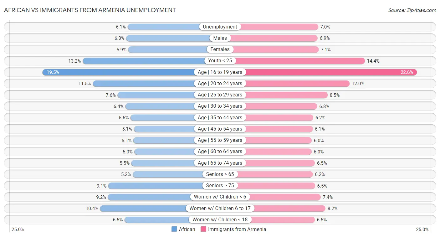 African vs Immigrants from Armenia Unemployment