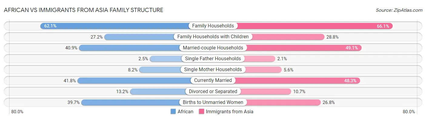 African vs Immigrants from Asia Family Structure