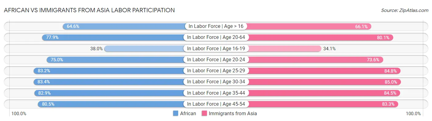 African vs Immigrants from Asia Labor Participation