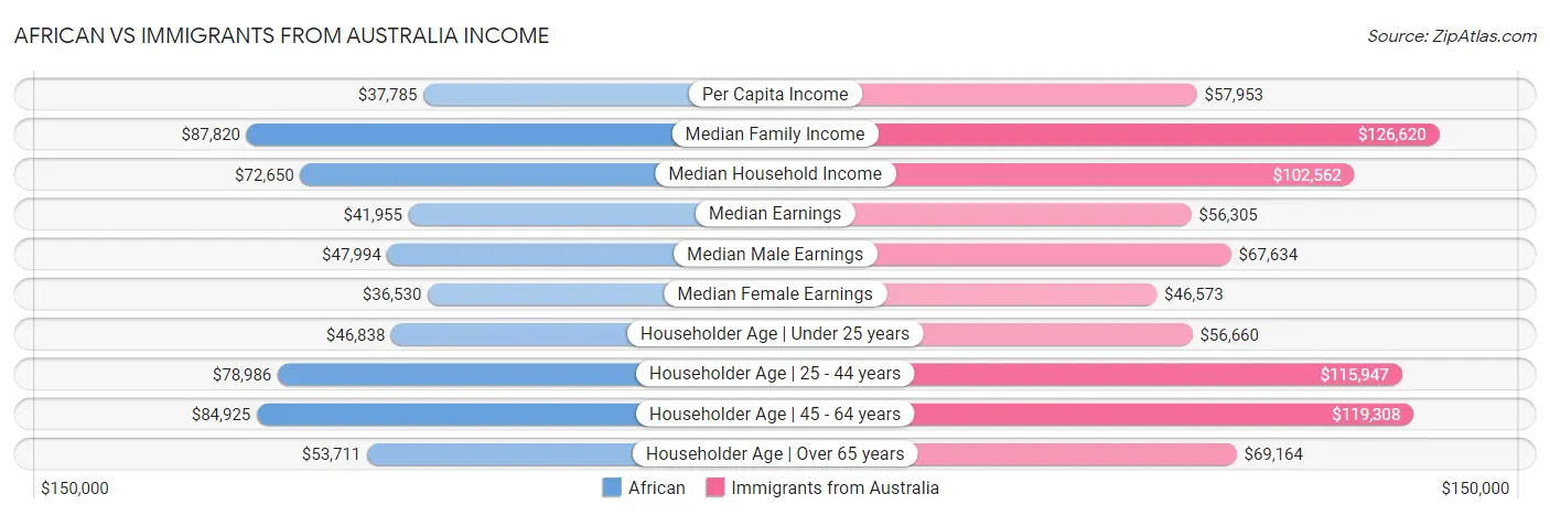 African vs Immigrants from Australia Income
