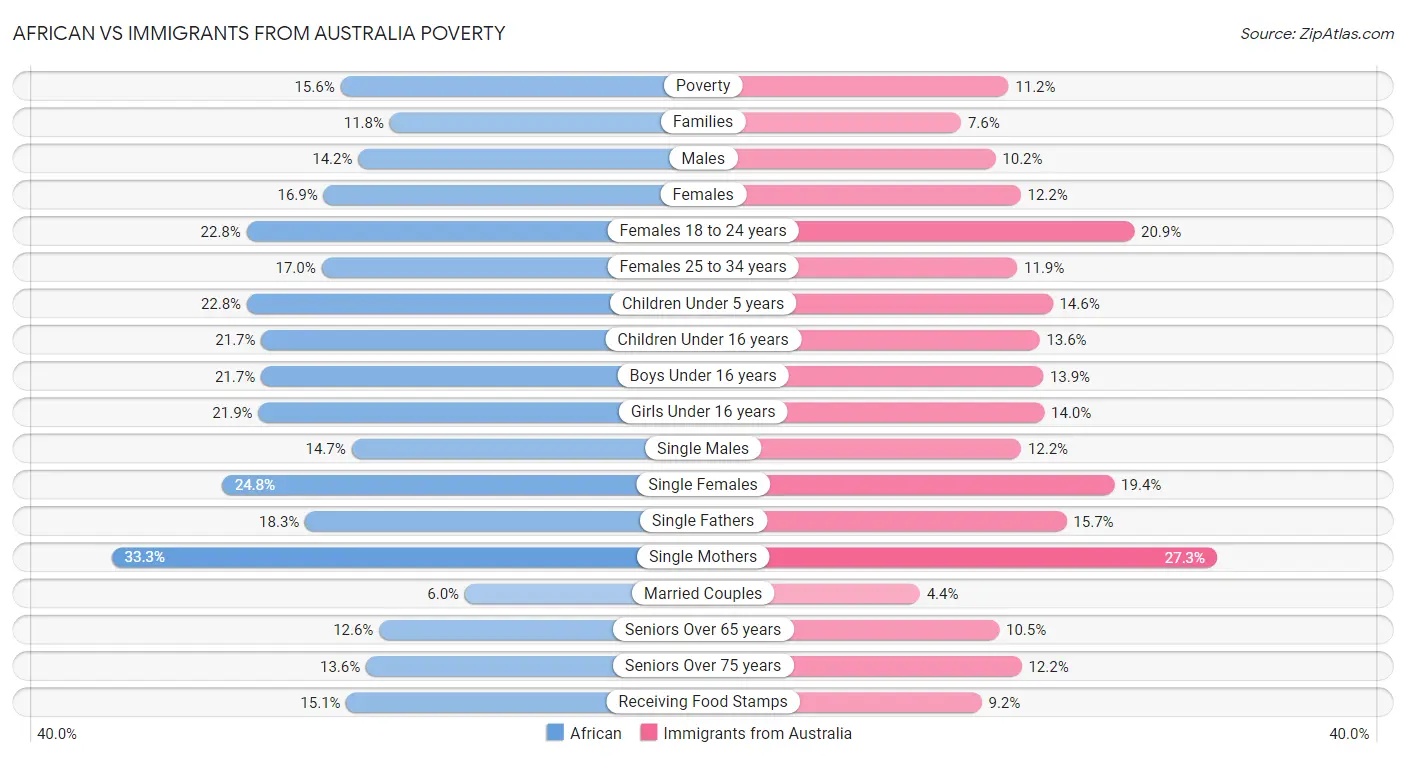 African vs Immigrants from Australia Poverty