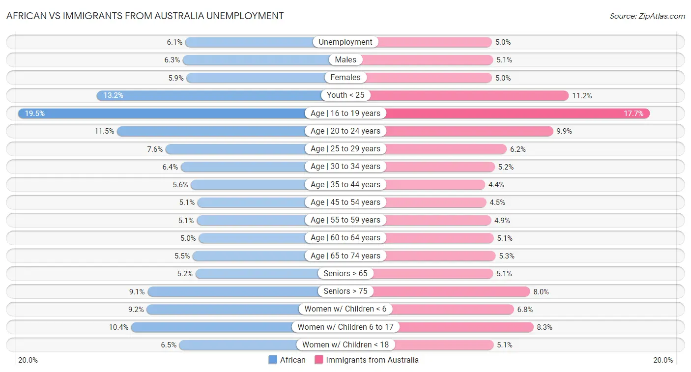 African vs Immigrants from Australia Unemployment