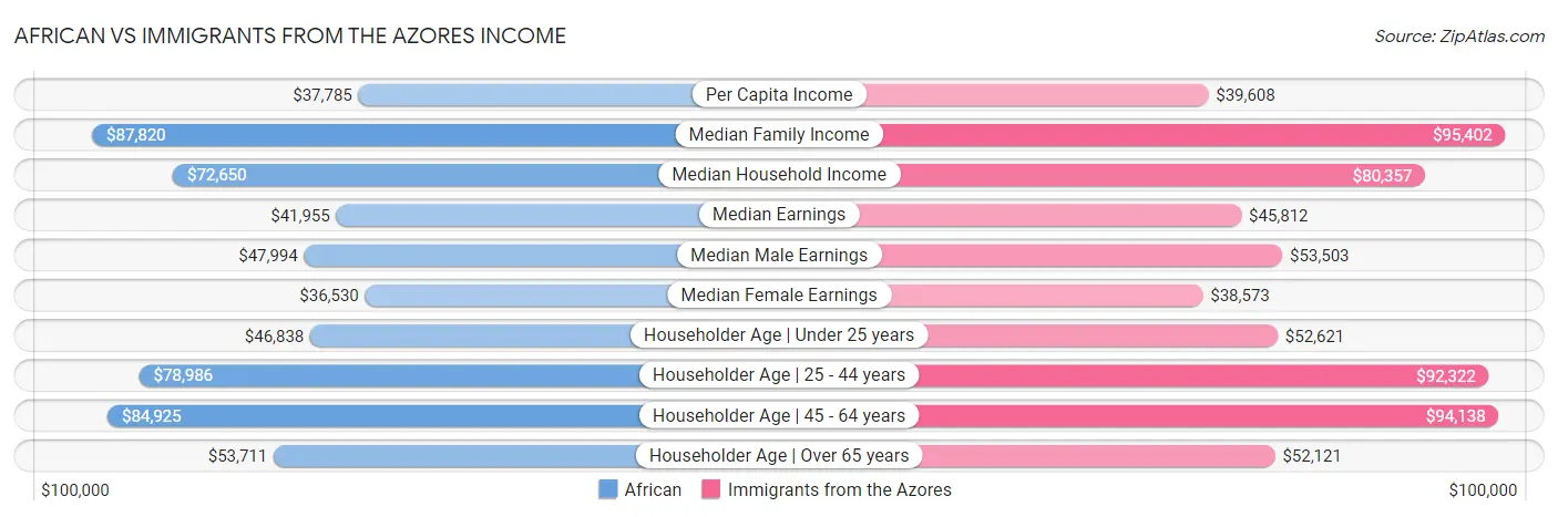 African vs Immigrants from the Azores Income