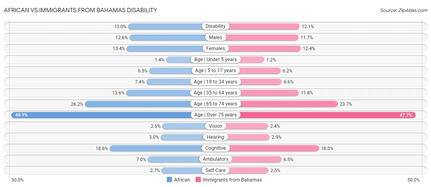 African vs Immigrants from Bahamas Disability