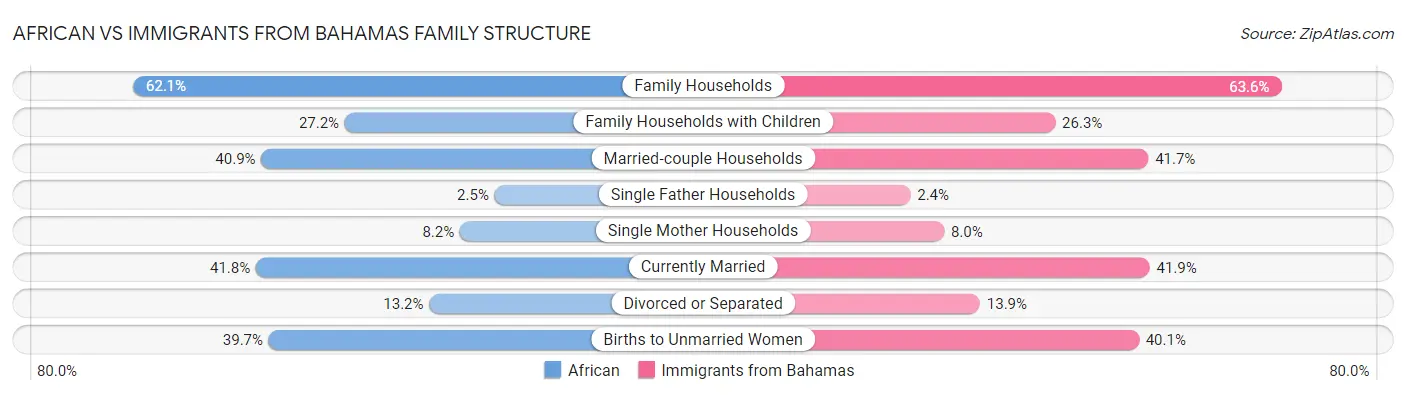African vs Immigrants from Bahamas Family Structure