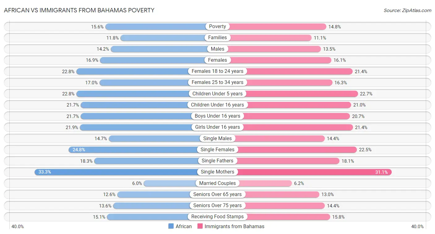 African vs Immigrants from Bahamas Poverty
