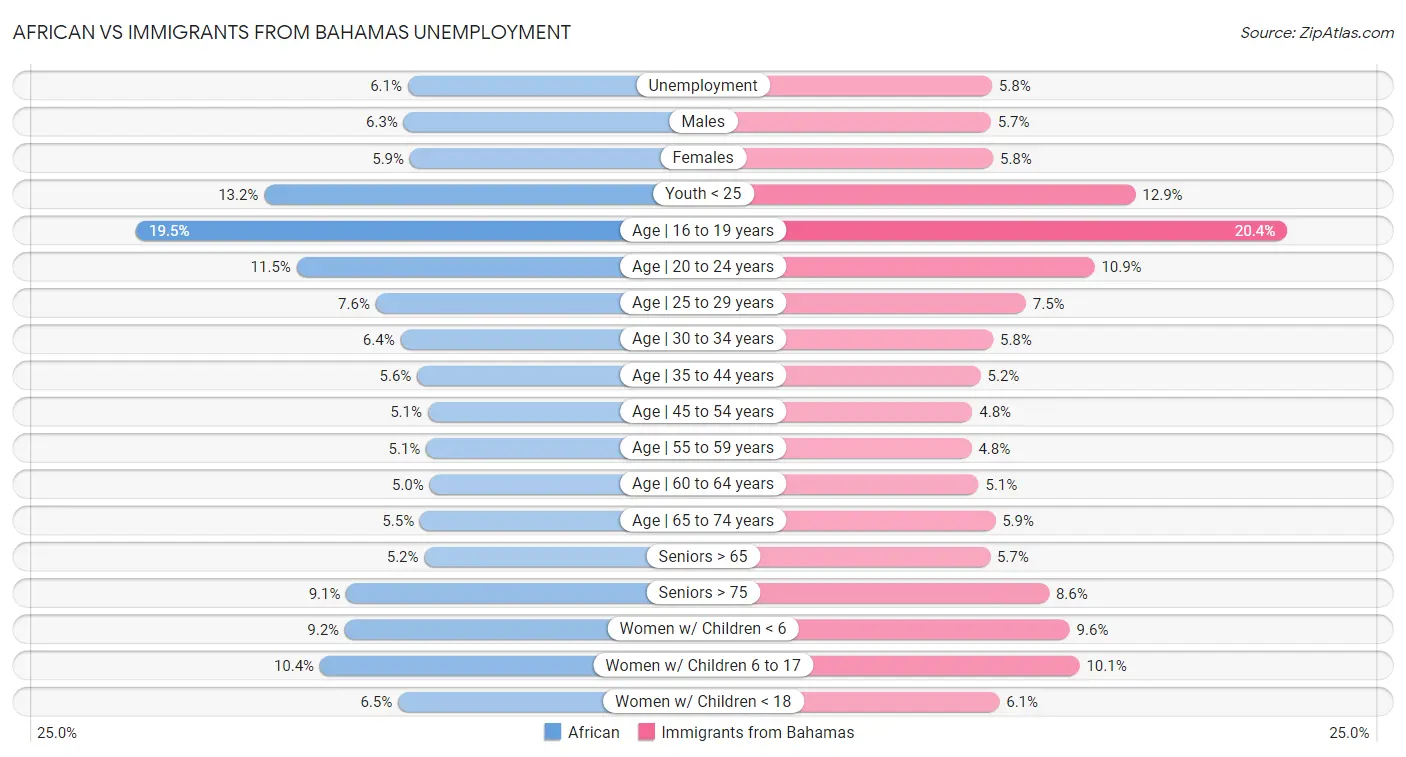 African vs Immigrants from Bahamas Unemployment