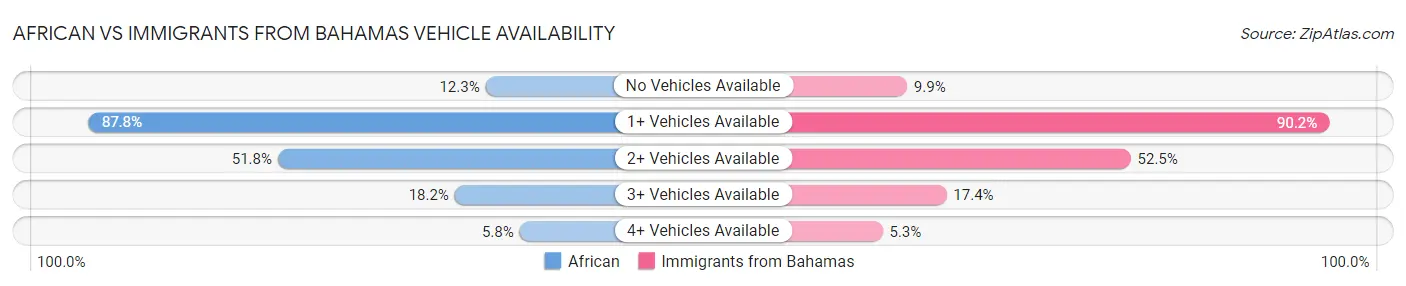 African vs Immigrants from Bahamas Vehicle Availability