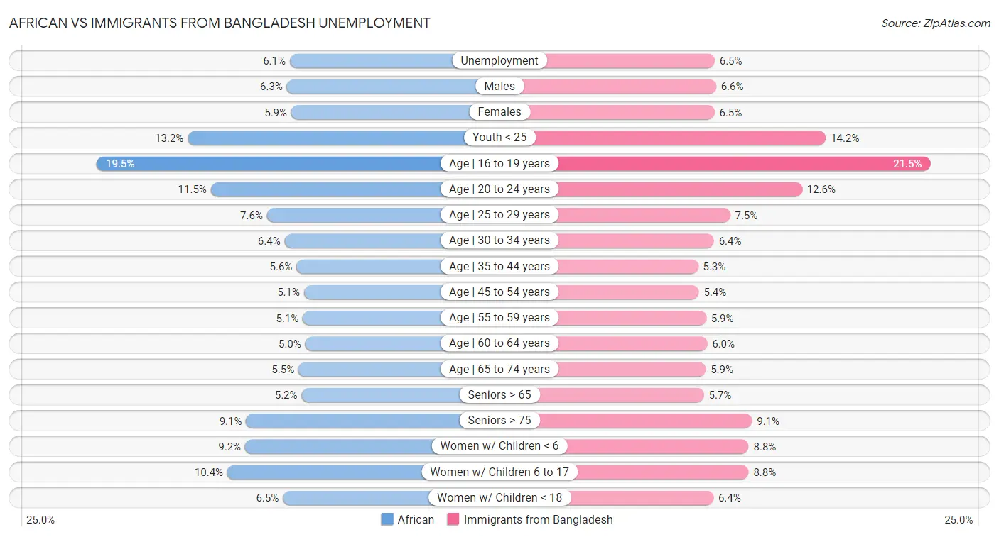 African vs Immigrants from Bangladesh Unemployment