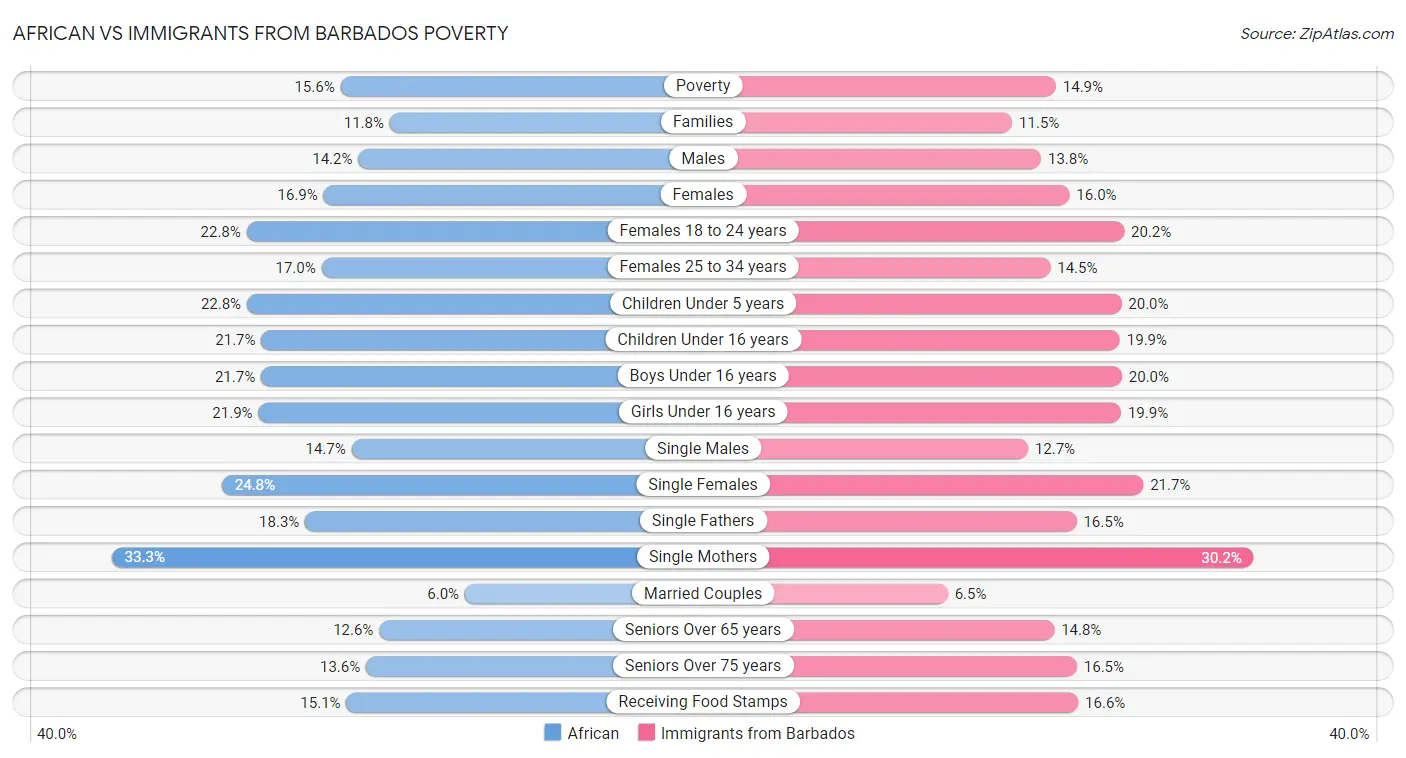 African vs Immigrants from Barbados Poverty