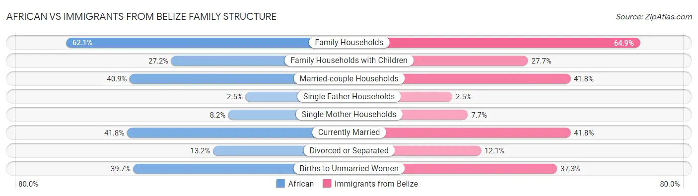African vs Immigrants from Belize Family Structure