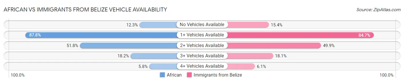 African vs Immigrants from Belize Vehicle Availability