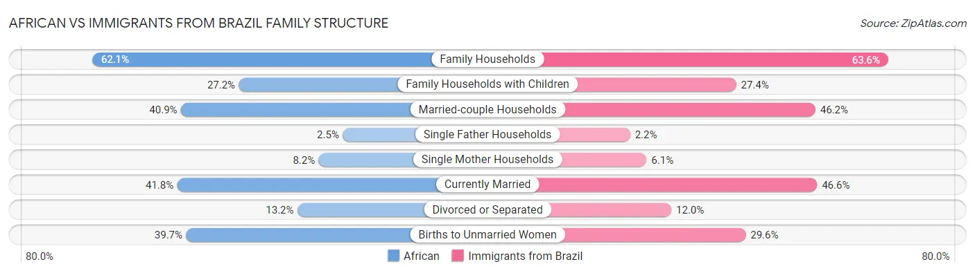 African vs Immigrants from Brazil Family Structure