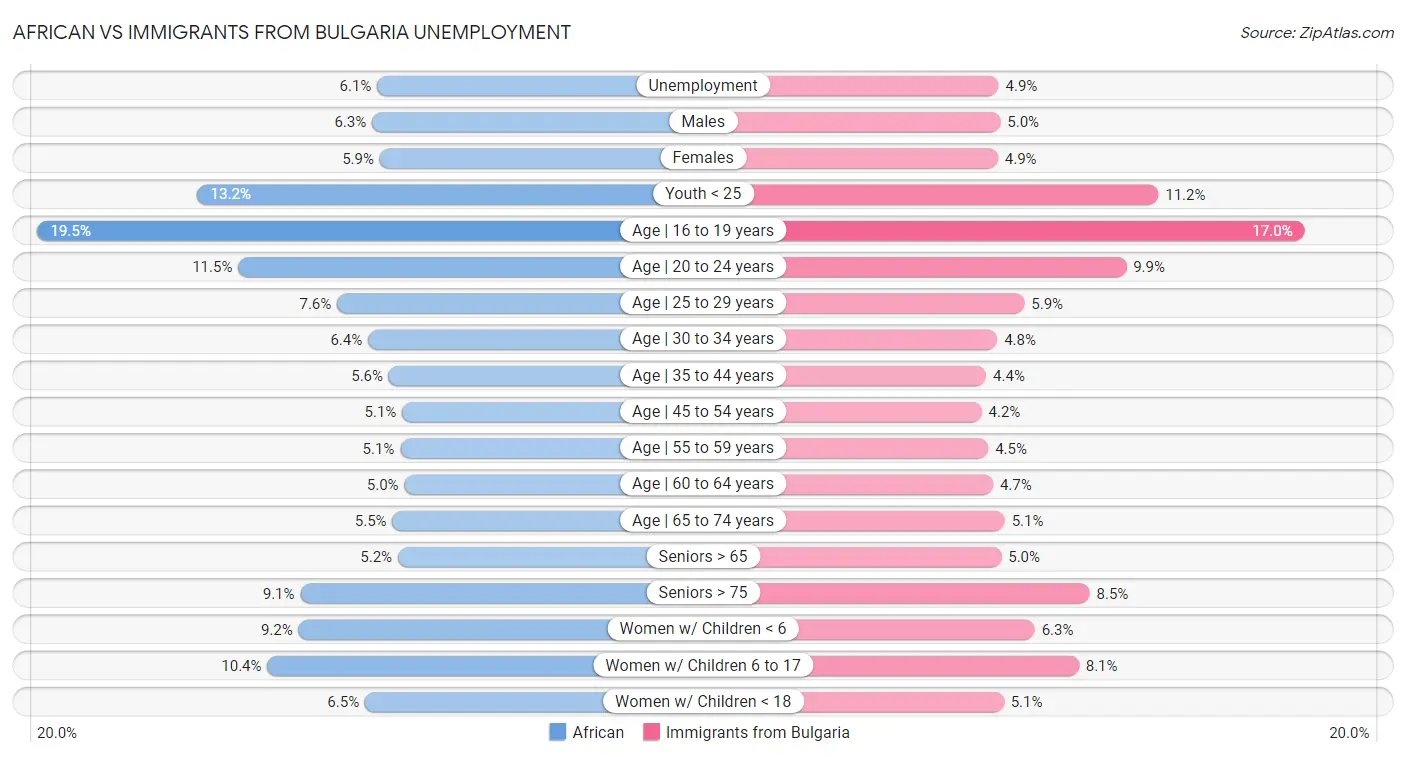 African vs Immigrants from Bulgaria Unemployment