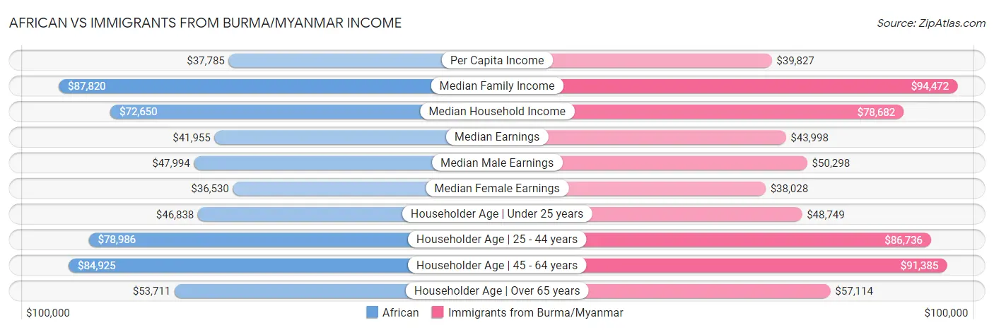 African vs Immigrants from Burma/Myanmar Income