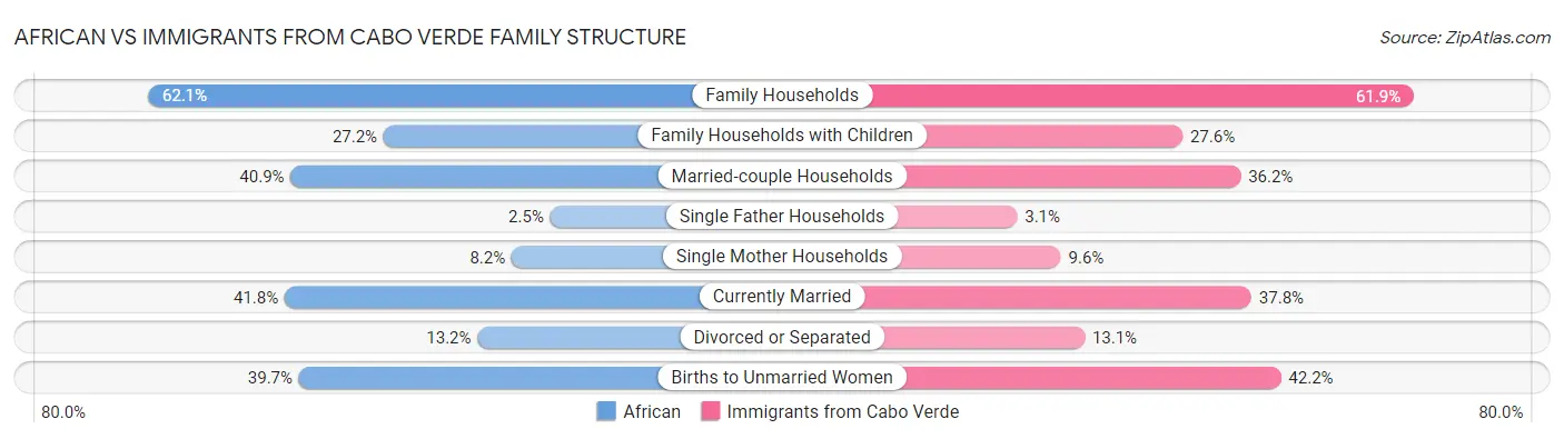 African vs Immigrants from Cabo Verde Family Structure