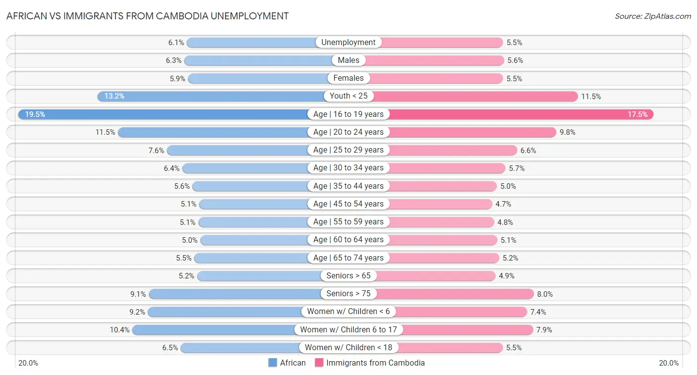 African vs Immigrants from Cambodia Unemployment