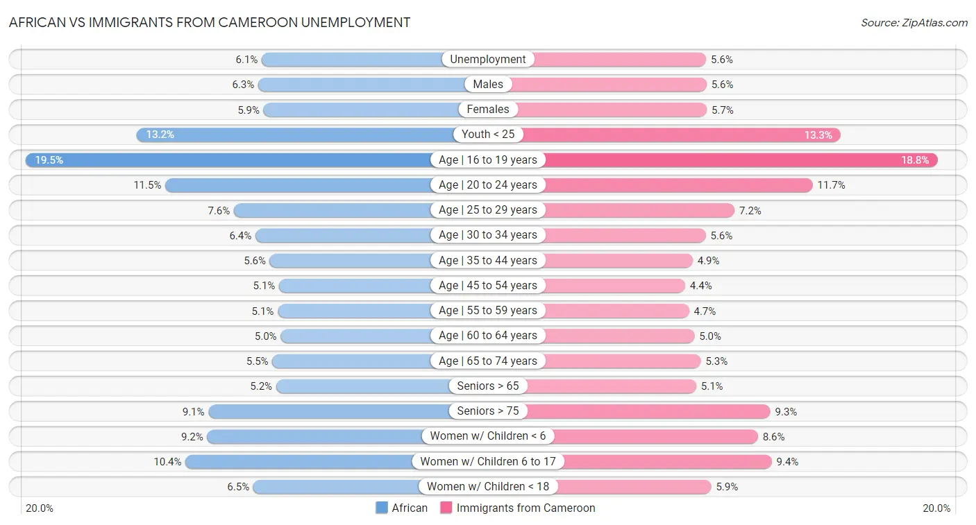 African vs Immigrants from Cameroon Unemployment