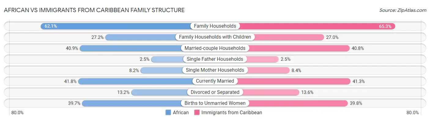 African vs Immigrants from Caribbean Family Structure