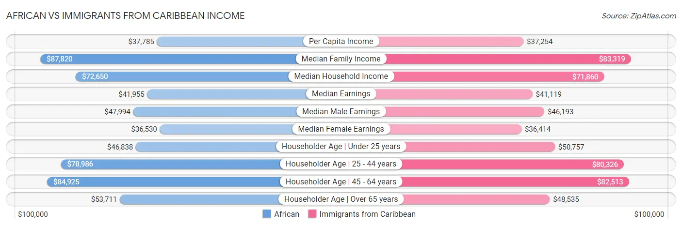 African vs Immigrants from Caribbean Income