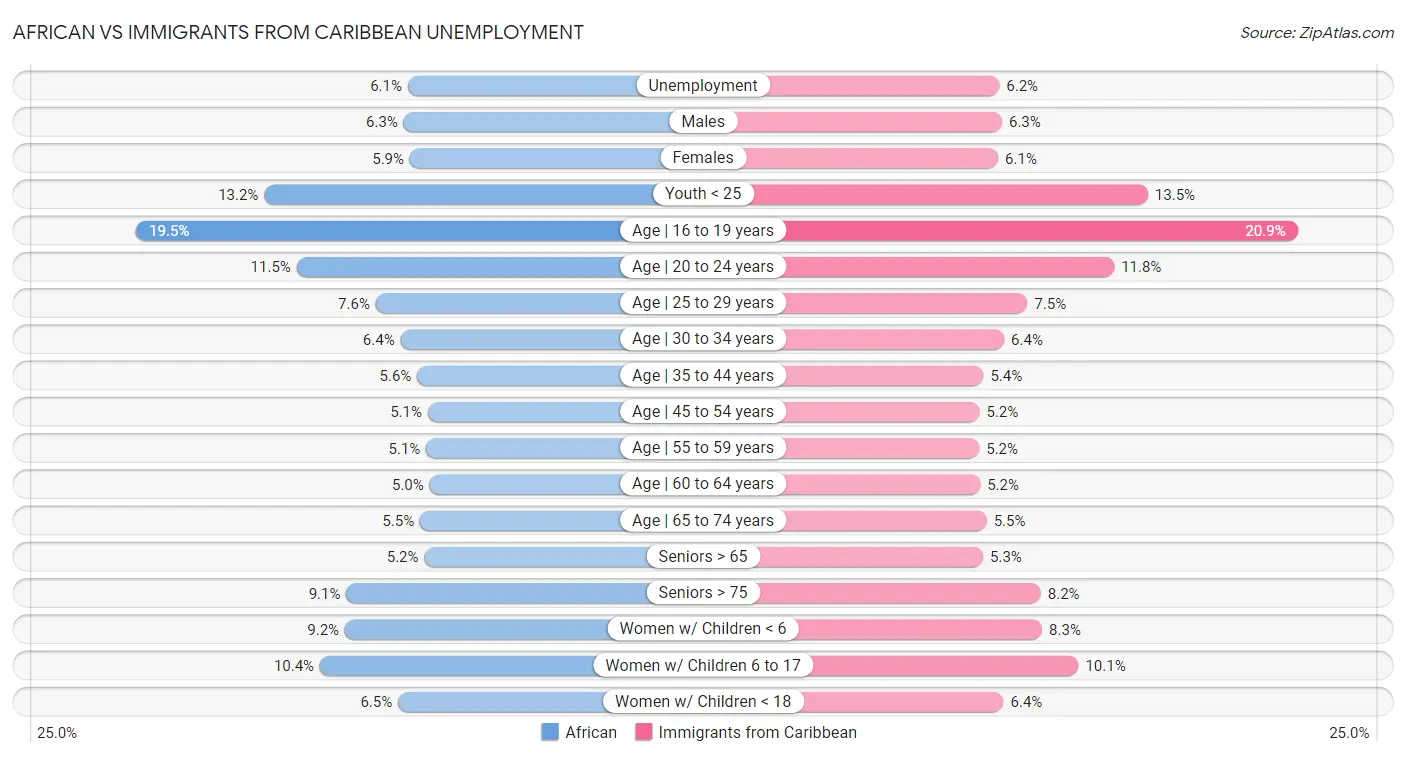 African vs Immigrants from Caribbean Unemployment