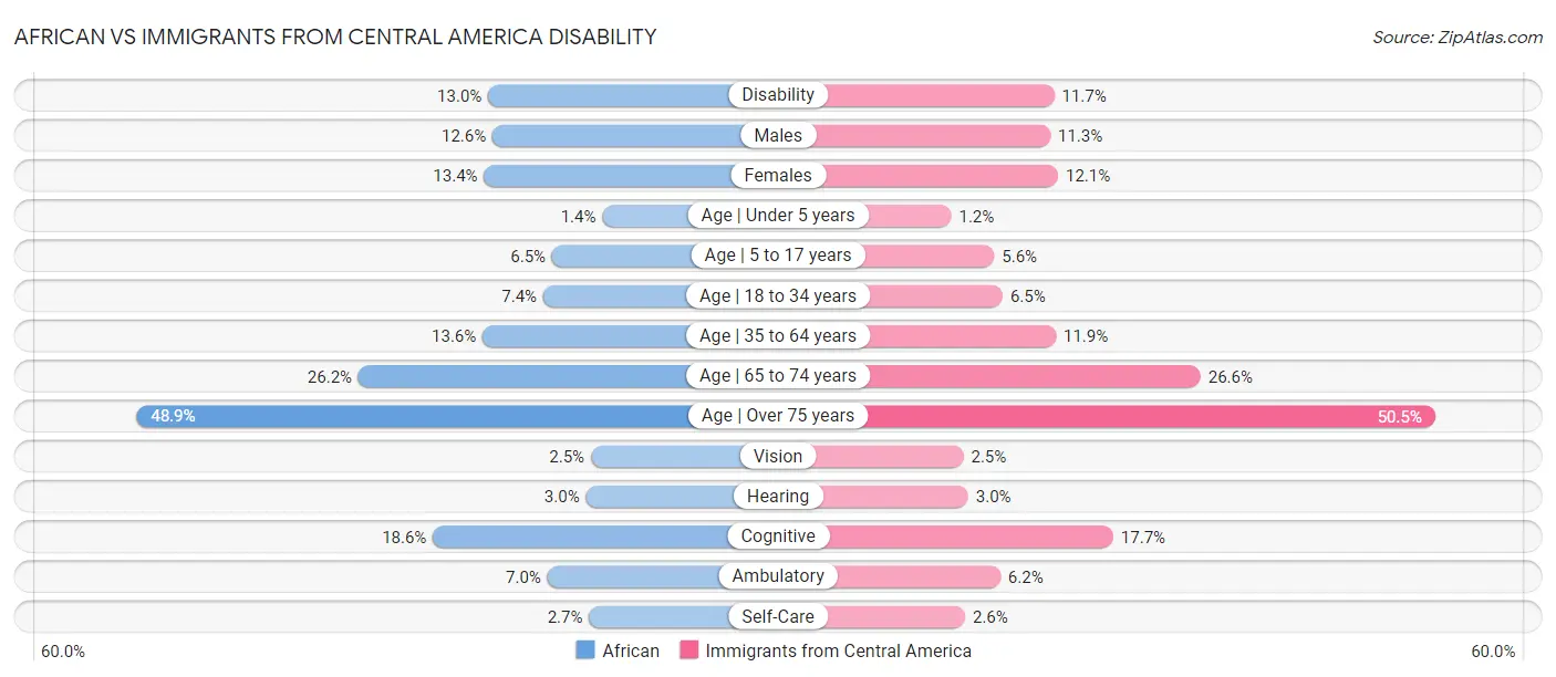 African vs Immigrants from Central America Disability