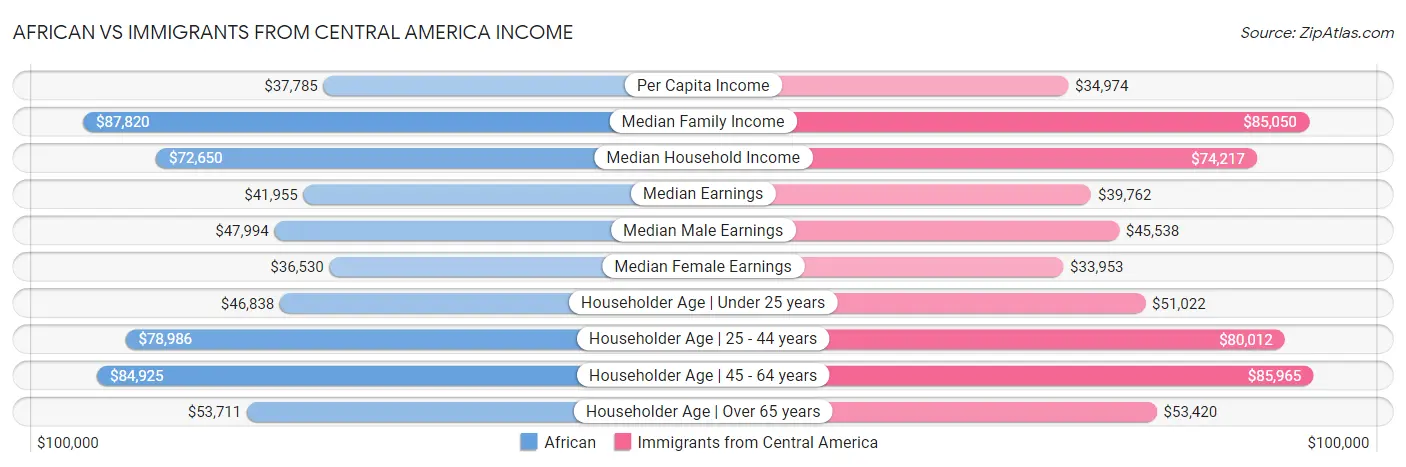 African vs Immigrants from Central America Income