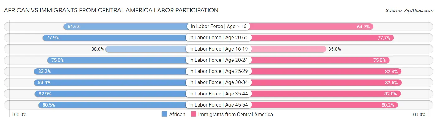 African vs Immigrants from Central America Labor Participation