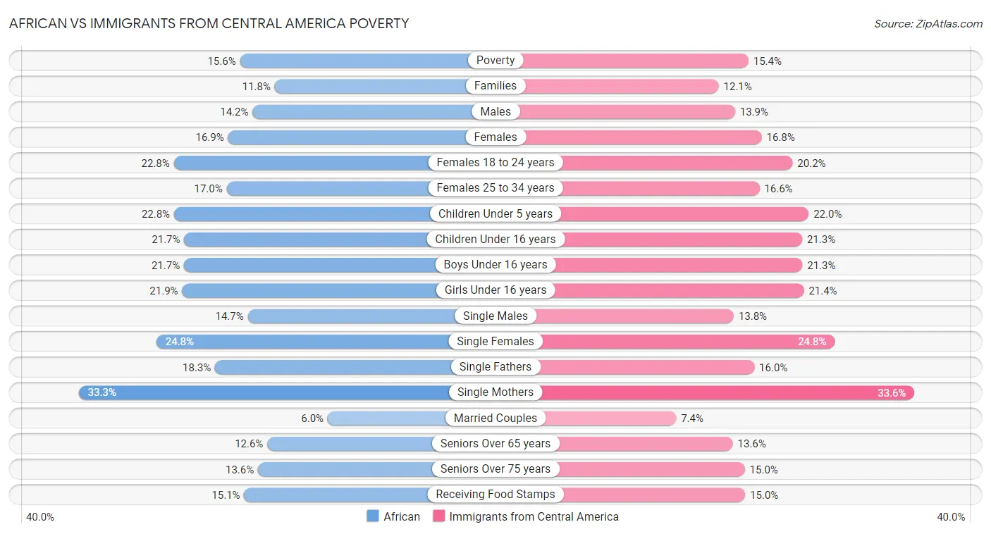 African vs Immigrants from Central America Poverty