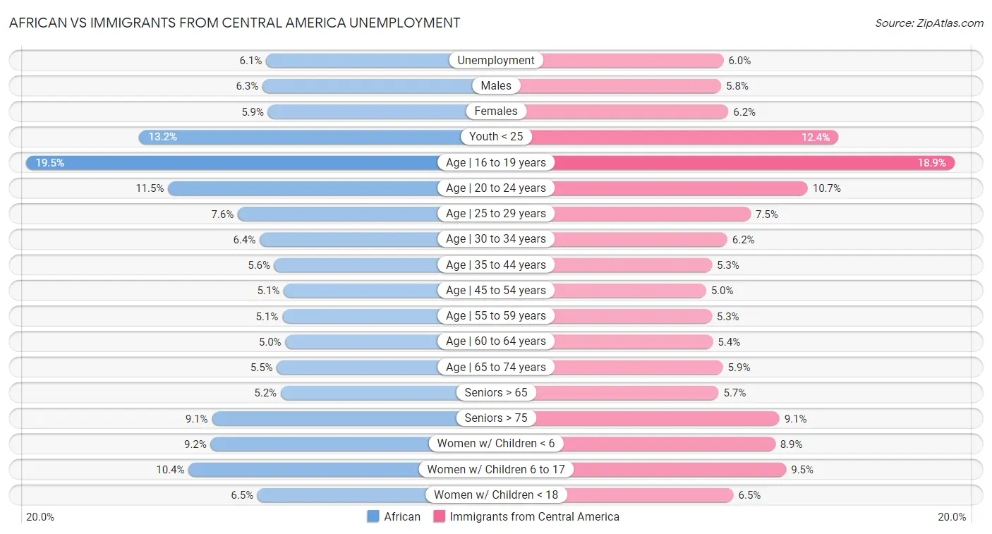African vs Immigrants from Central America Unemployment