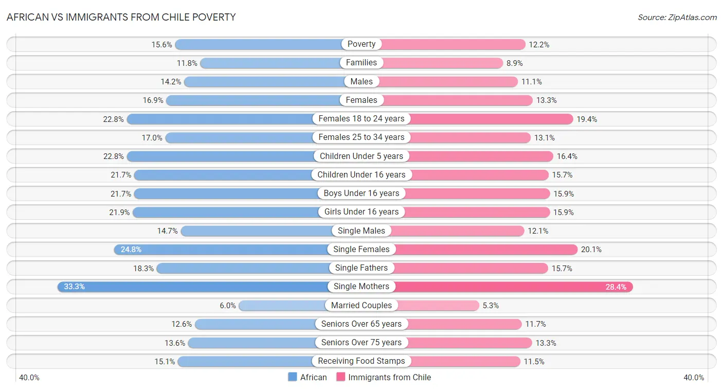 African vs Immigrants from Chile Poverty