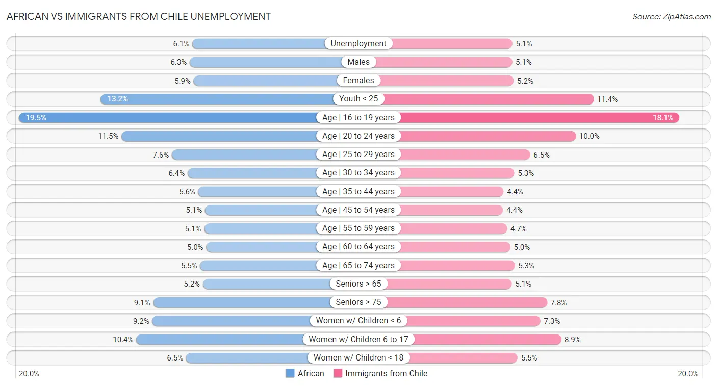 African vs Immigrants from Chile Unemployment