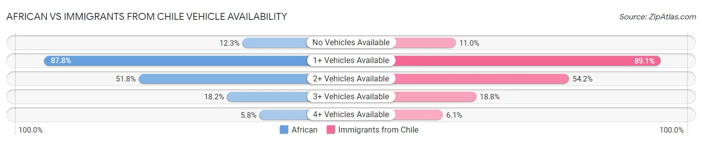 African vs Immigrants from Chile Vehicle Availability