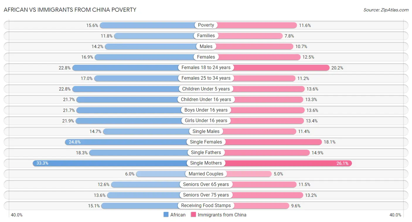 African vs Immigrants from China Poverty