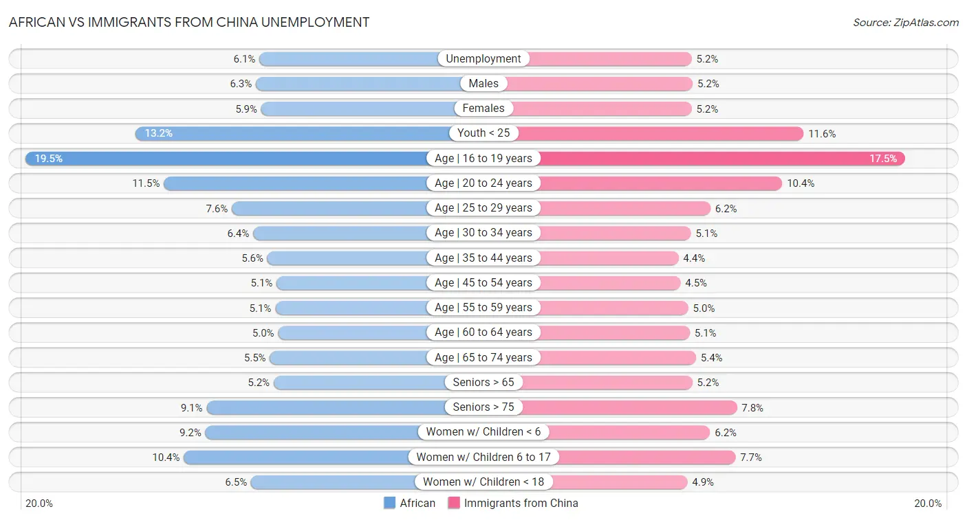 African vs Immigrants from China Unemployment