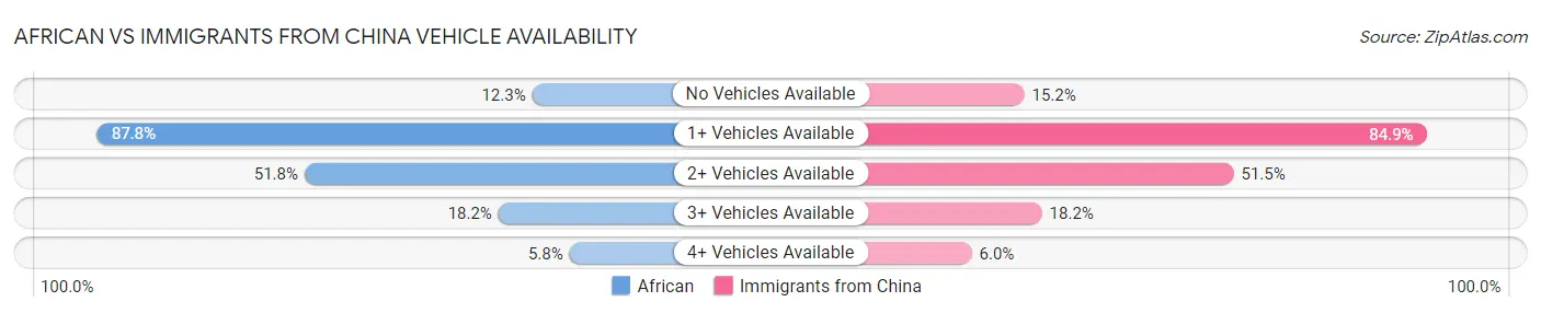 African vs Immigrants from China Vehicle Availability