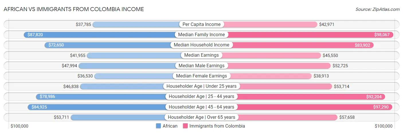 African vs Immigrants from Colombia Income