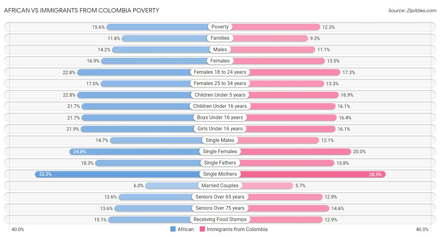 African vs Immigrants from Colombia Poverty