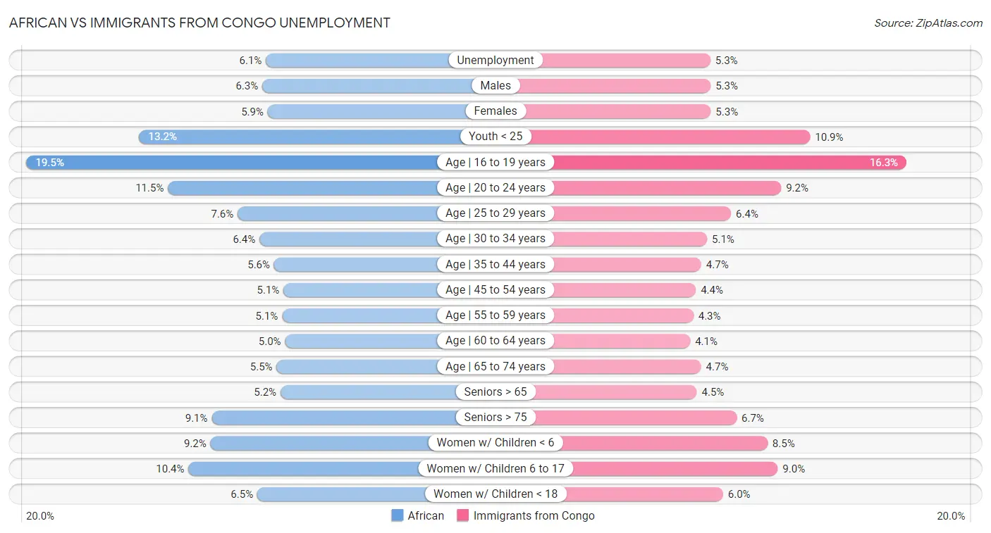 African vs Immigrants from Congo Unemployment