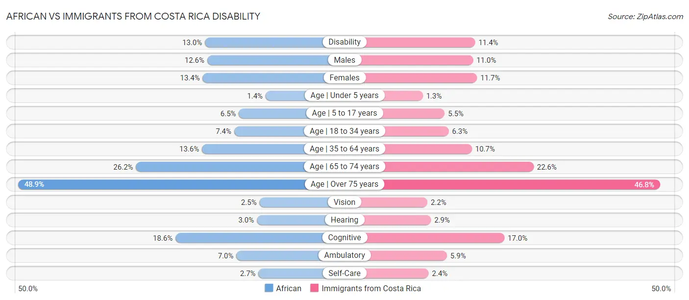 African vs Immigrants from Costa Rica Disability