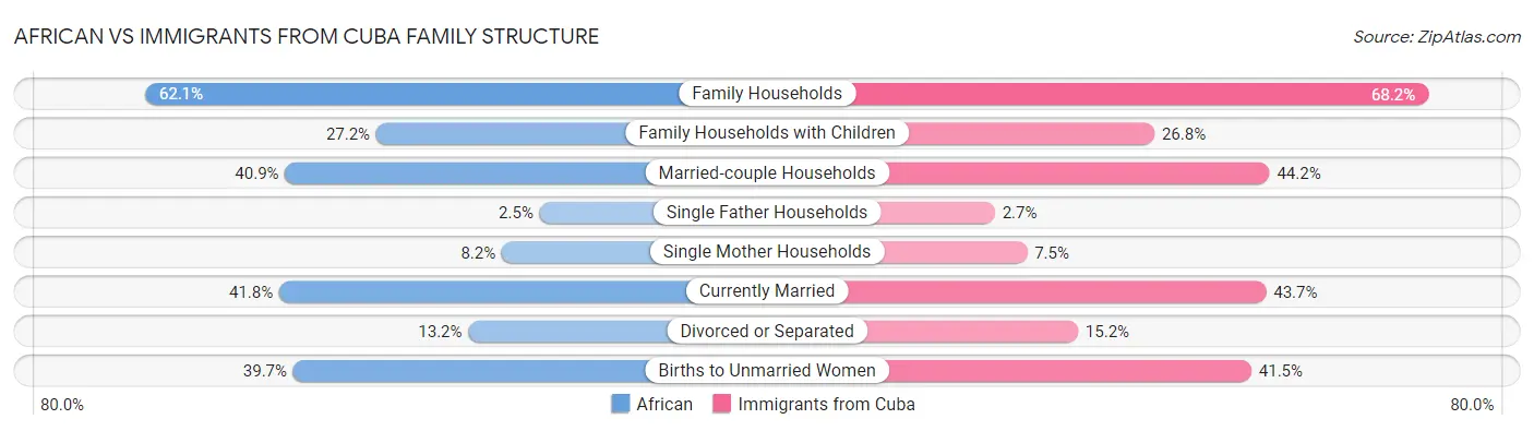 African vs Immigrants from Cuba Family Structure