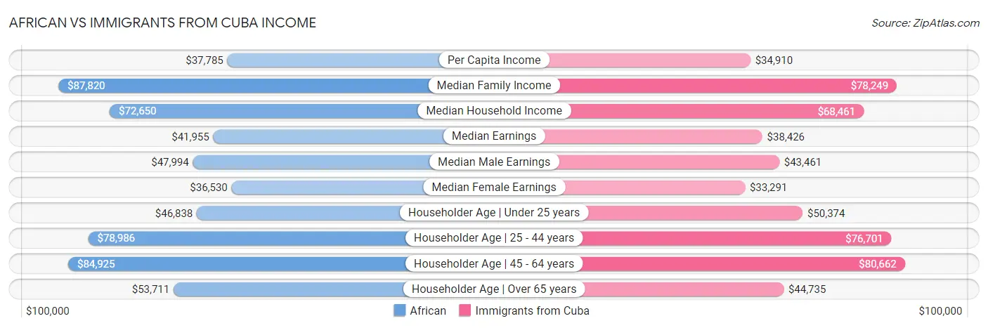 African vs Immigrants from Cuba Income