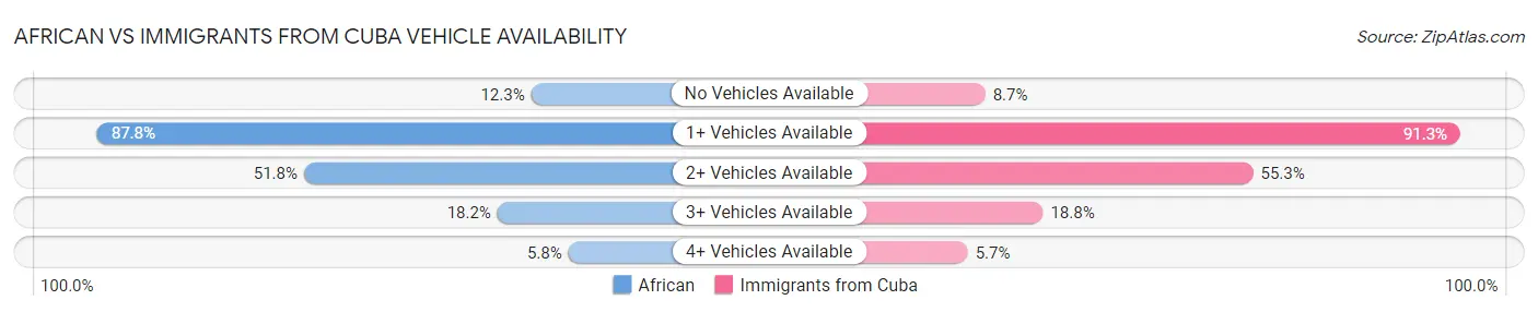 African vs Immigrants from Cuba Vehicle Availability