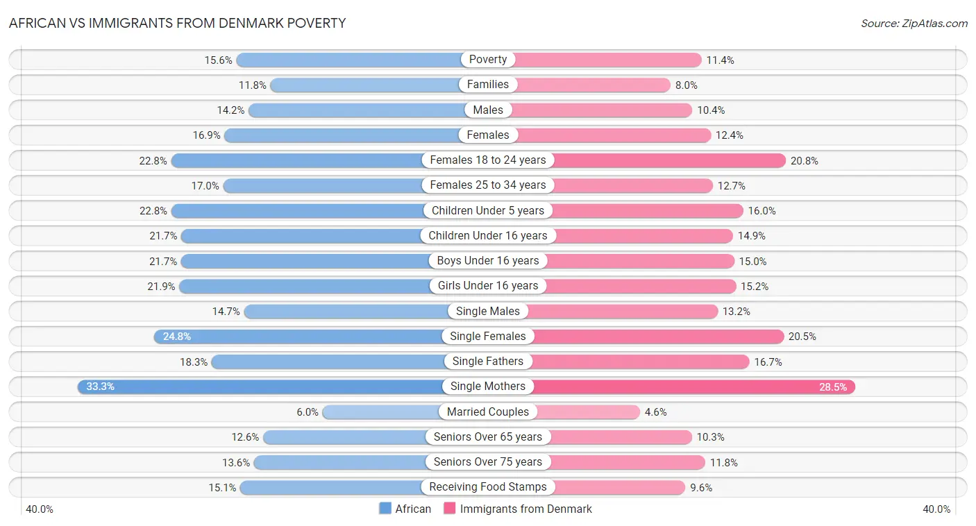 African vs Immigrants from Denmark Poverty
