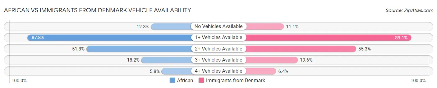 African vs Immigrants from Denmark Vehicle Availability