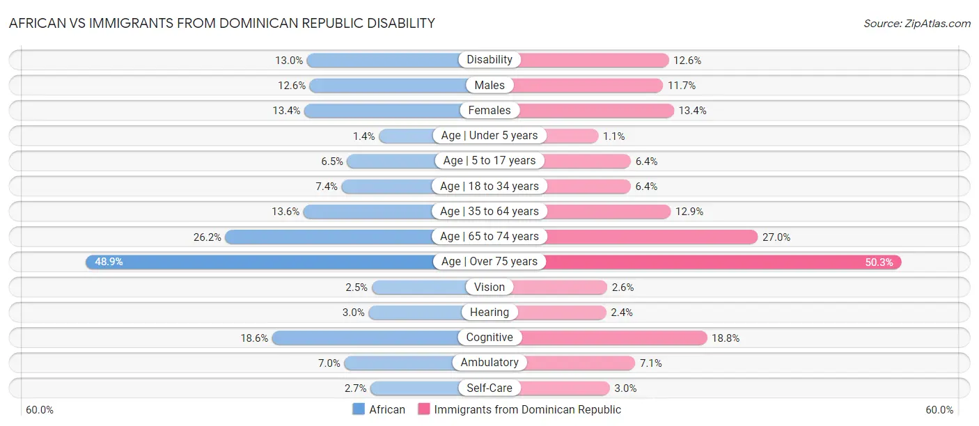 African vs Immigrants from Dominican Republic Disability