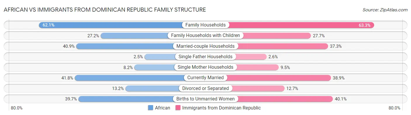 African vs Immigrants from Dominican Republic Family Structure