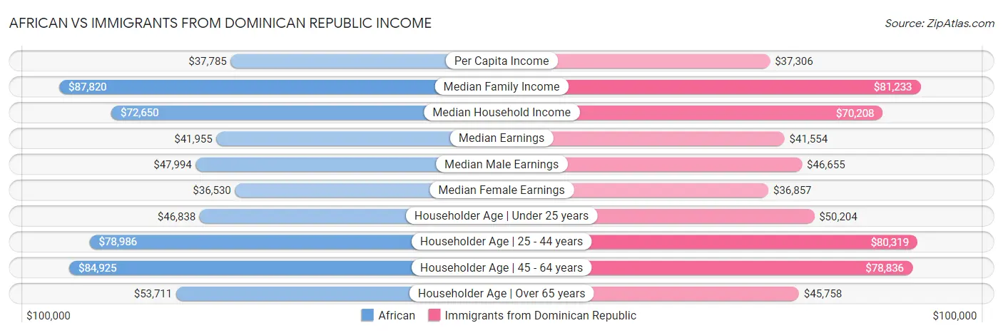African vs Immigrants from Dominican Republic Income