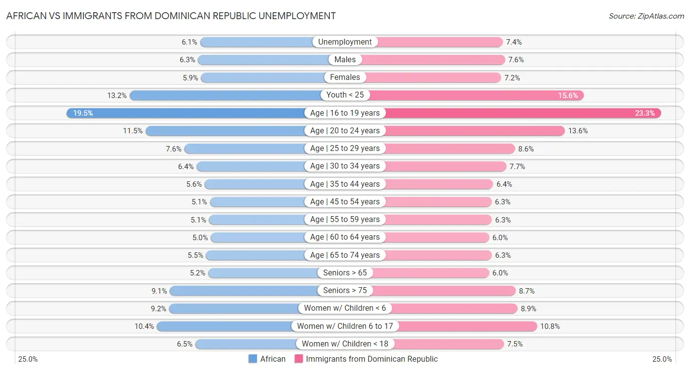 African vs Immigrants from Dominican Republic Unemployment